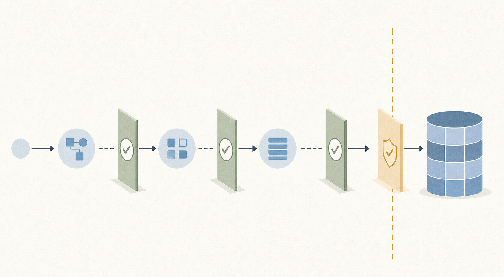 An abstract diagram of a careful review boundary between an intended change and a live database