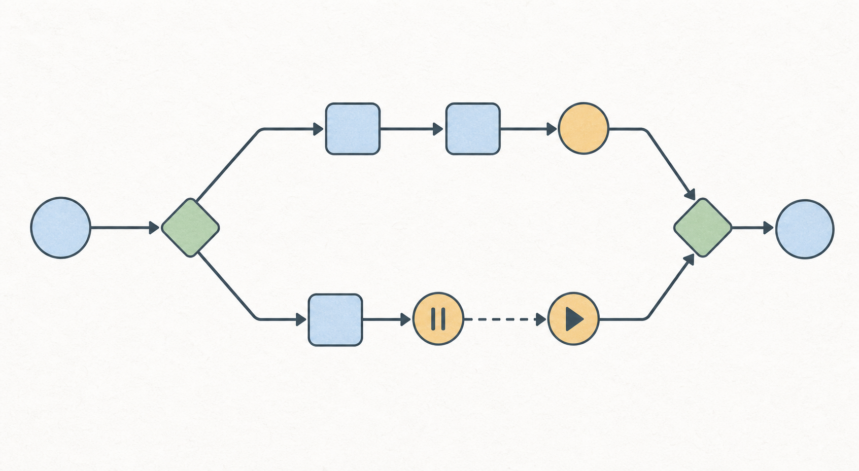 An abstract diagram of a typed workflow graph with deliberate transitions